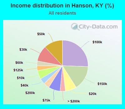 Income distribution in Hanson, KY (%)