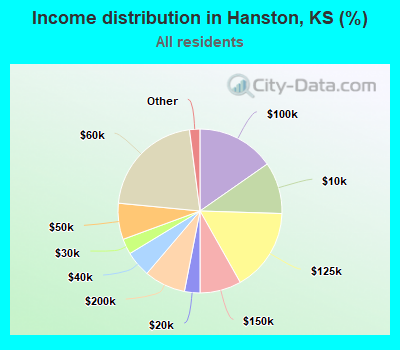 Income distribution in Hanston, KS (%)