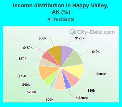 Income distribution in Happy Valley, AK (%)