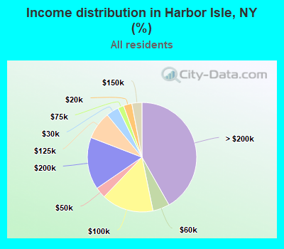 Income distribution in Harbor Isle, NY (%)