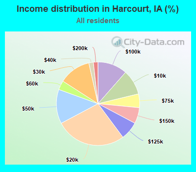Income distribution in Harcourt, IA (%)