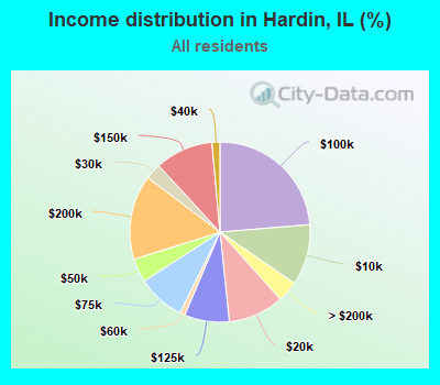 Income distribution in Hardin, IL (%)