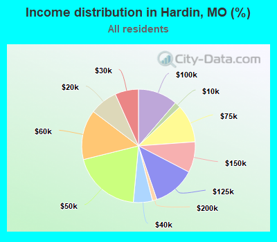Income distribution in Hardin, MO (%)