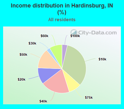 Income distribution in Hardinsburg, IN (%)