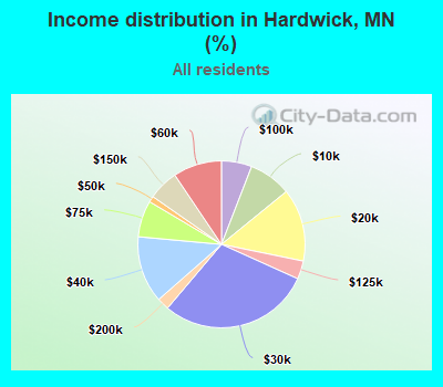Income distribution in Hardwick, MN (%)