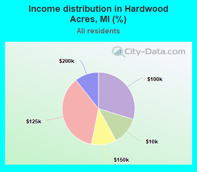 Income distribution in Hardwood Acres, MI (%)
