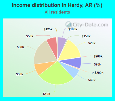 Income distribution in Hardy, AR (%)