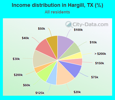 Income distribution in Hargill, TX (%)