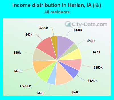 Income distribution in Harlan, IA (%)