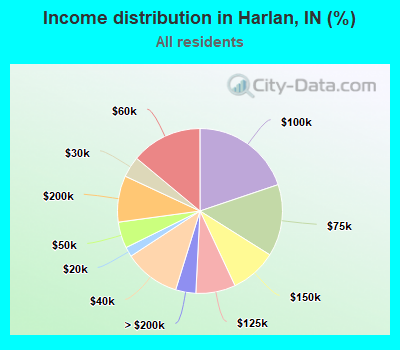 Income distribution in Harlan, IN (%)