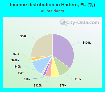 Income distribution in Harlem, FL (%)