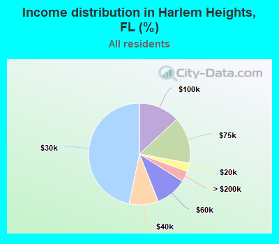 Income distribution in Harlem Heights, FL (%)