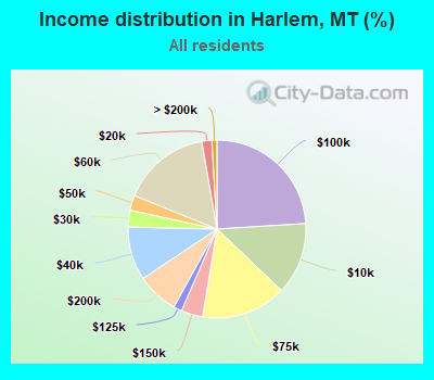 Income distribution in Harlem, MT (%)