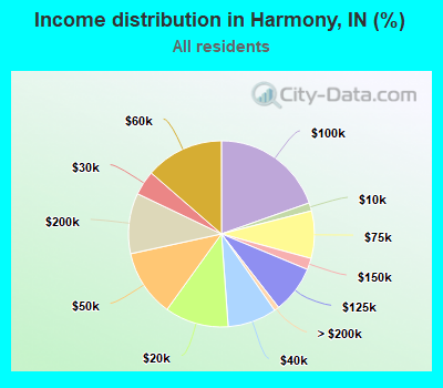 Income distribution in Harmony, IN (%)