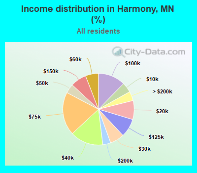 Income distribution in Harmony, MN (%)