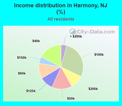 Income distribution in Harmony, NJ (%)