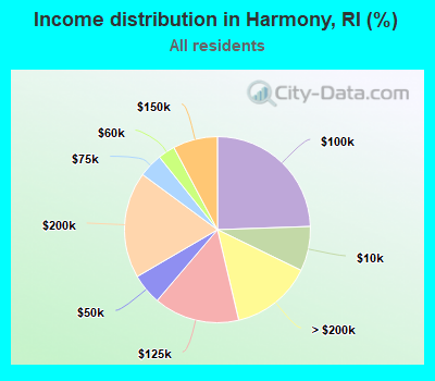 Income distribution in Harmony, RI (%)