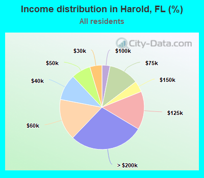 Income distribution in Harold, FL (%)