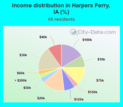 Income distribution in Harpers Ferry, IA (%)