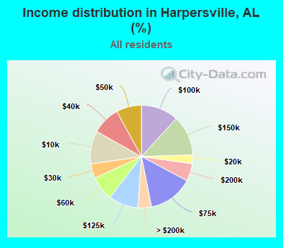 Income distribution in Harpersville, AL (%)