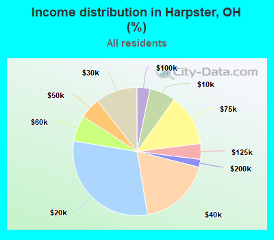 Income distribution in Harpster, OH (%)