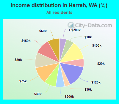 Income distribution in Harrah, WA (%)