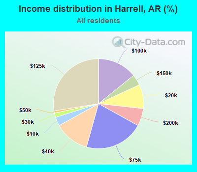 Income distribution in Harrell, AR (%)
