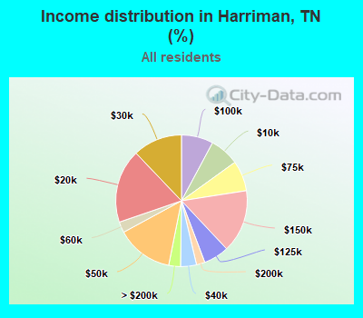 Income distribution in Harriman, TN (%)