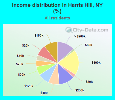 Income distribution in Harris Hill, NY (%)