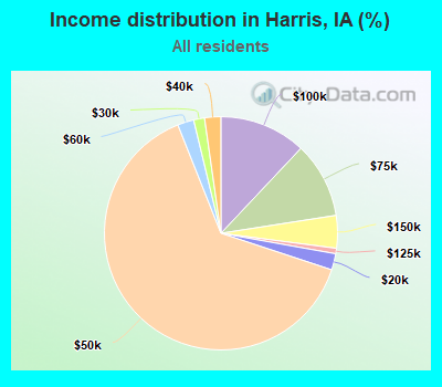 Income distribution in Harris, IA (%)