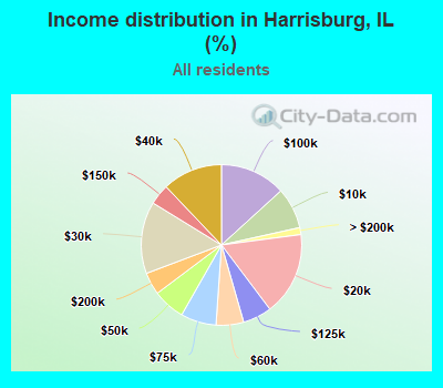 Income distribution in Harrisburg, IL (%)