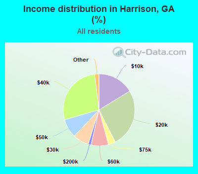 Income distribution in Harrison, GA (%)