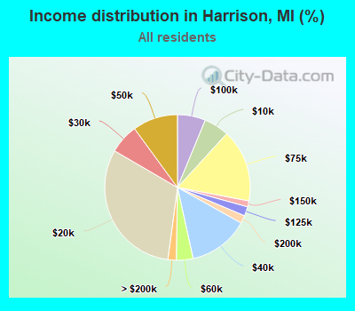 Income distribution in Harrison, MI (%)