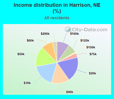 Income distribution in Harrison, NE (%)