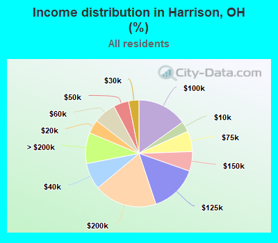 Income distribution in Harrison, OH (%)