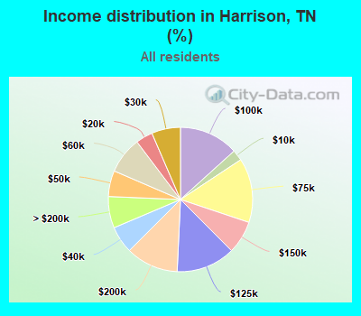 Income distribution in Harrison, TN (%)