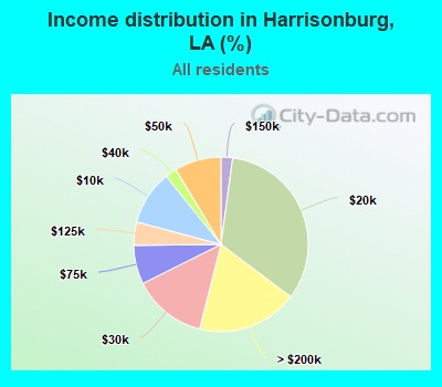 Income distribution in Harrisonburg, LA (%)