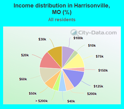 Income distribution in Harrisonville, MO (%)