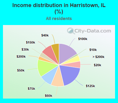 Income distribution in Harristown, IL (%)