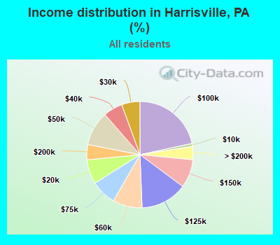 Income distribution in Harrisville, PA (%)