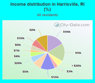 Income distribution in Harrisville, RI (%)