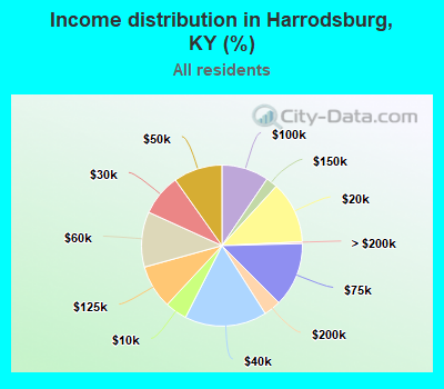 Income distribution in Harrodsburg, KY (%)