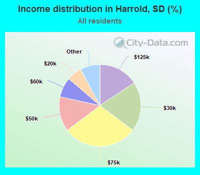 Income distribution in Harrold, SD (%)