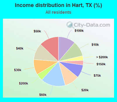 Income distribution in Hart, TX (%)