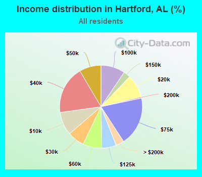 Income distribution in Hartford, AL (%)