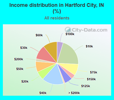 Income distribution in Hartford City, IN (%)