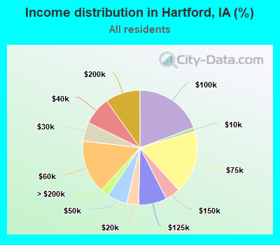 Income distribution in Hartford, IA (%)