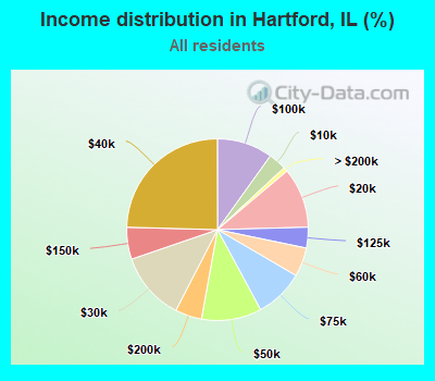 Income distribution in Hartford, IL (%)