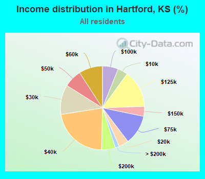Income distribution in Hartford, KS (%)