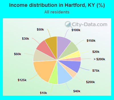 Income distribution in Hartford, KY (%)